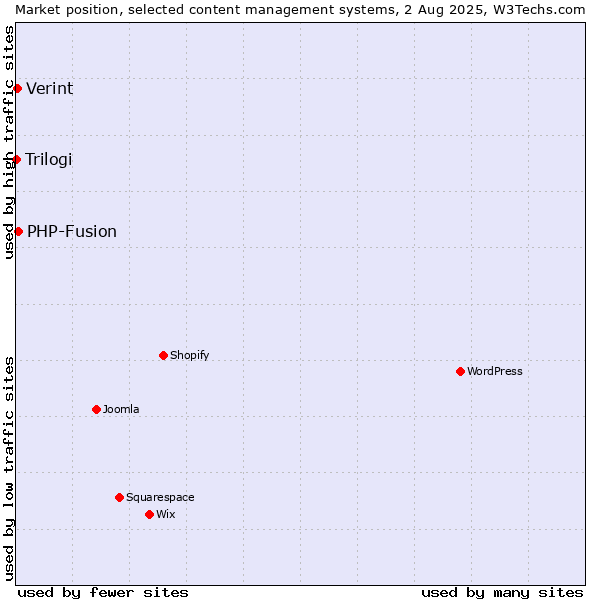 Market position of PHP-Fusion vs. Verint vs. Trilogi