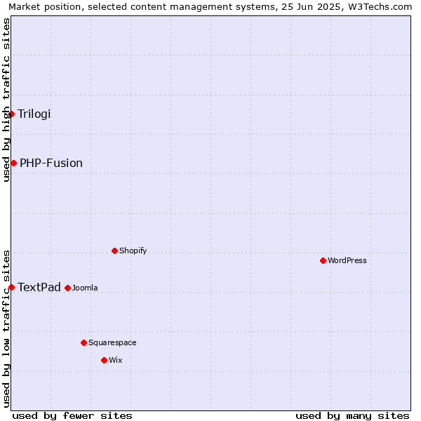 Market position of PHP-Fusion vs. Trilogi vs. TextPad