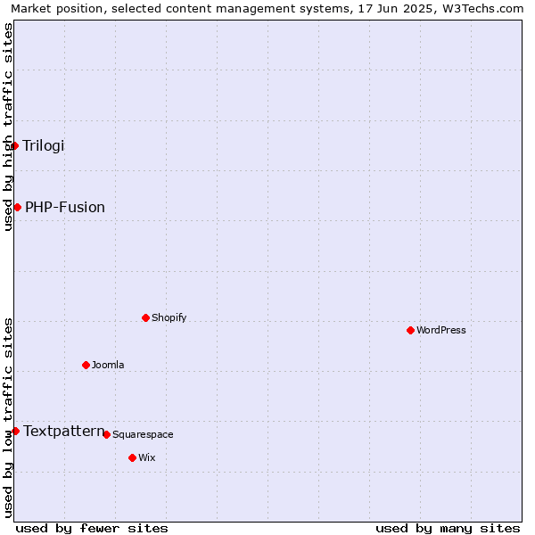 Market position of PHP-Fusion vs. Textpattern vs. Trilogi