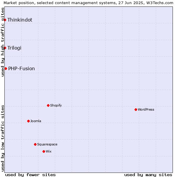 Market position of PHP-Fusion vs. Thinkindot vs. Trilogi