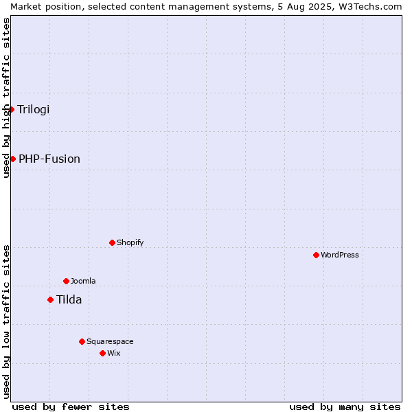 Market position of Tilda vs. PHP-Fusion vs. Trilogi