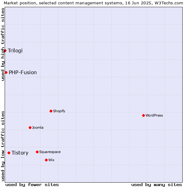 Market position of Tistory vs. PHP-Fusion vs. Trilogi