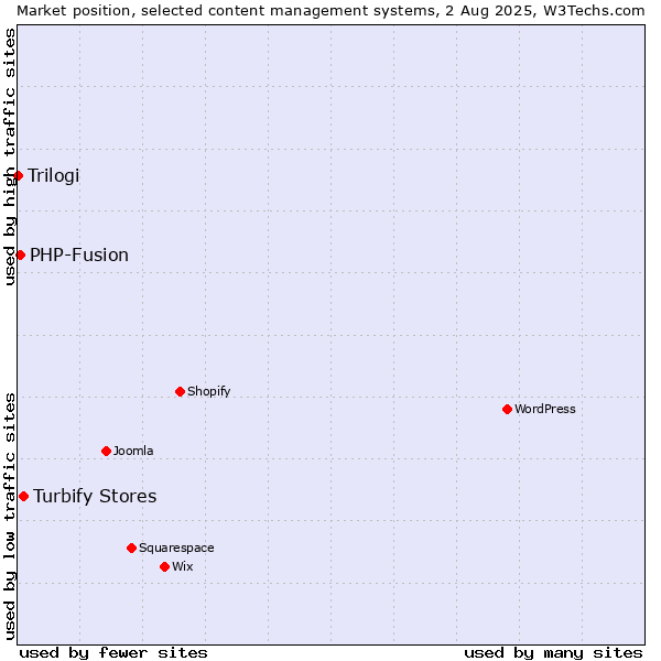 Market position of Turbify Stores vs. PHP-Fusion vs. Trilogi