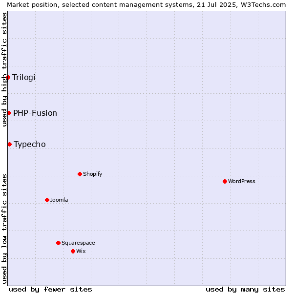 Market position of Typecho vs. PHP-Fusion vs. Trilogi