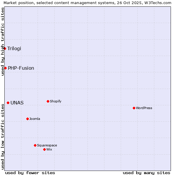 Market position of UNAS vs. PHP-Fusion vs. Trilogi