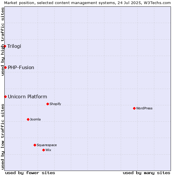 Market position of PHP-Fusion vs. Unicorn Platform vs. Trilogi