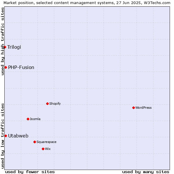 Market position of Utabweb vs. PHP-Fusion vs. Trilogi