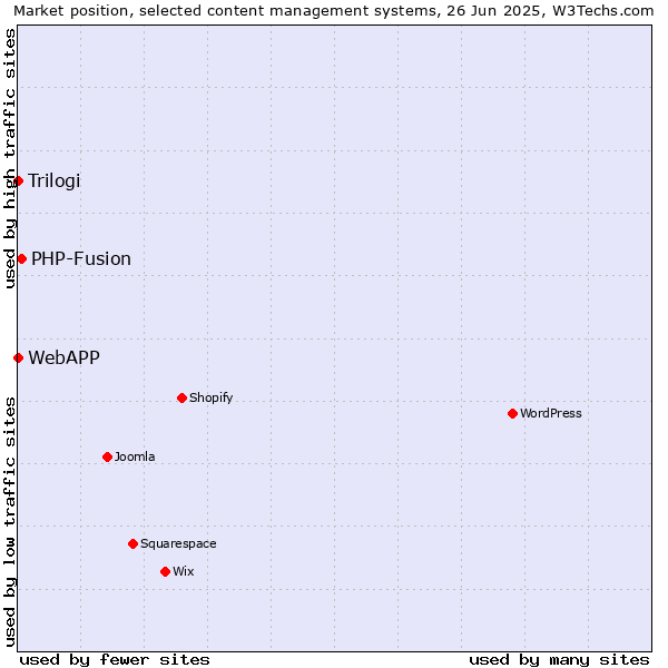Market position of PHP-Fusion vs. Trilogi vs. WebAPP