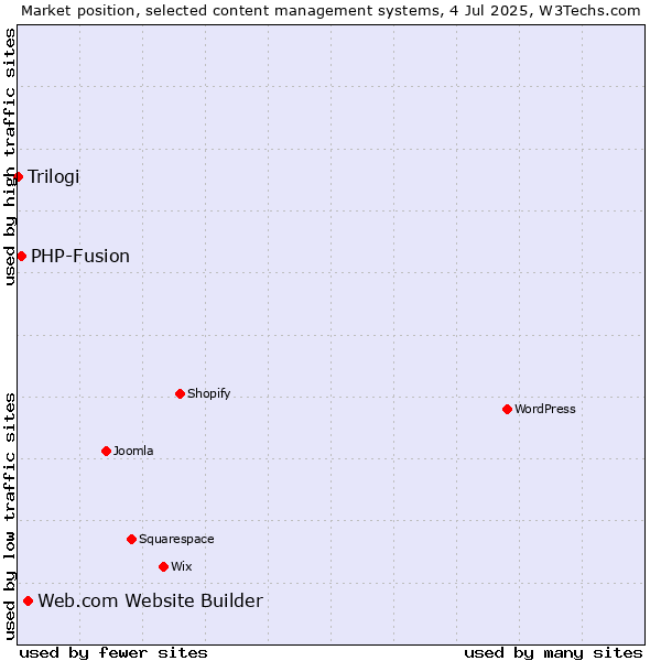 Market position of Web.com Website Builder vs. PHP-Fusion vs. Trilogi