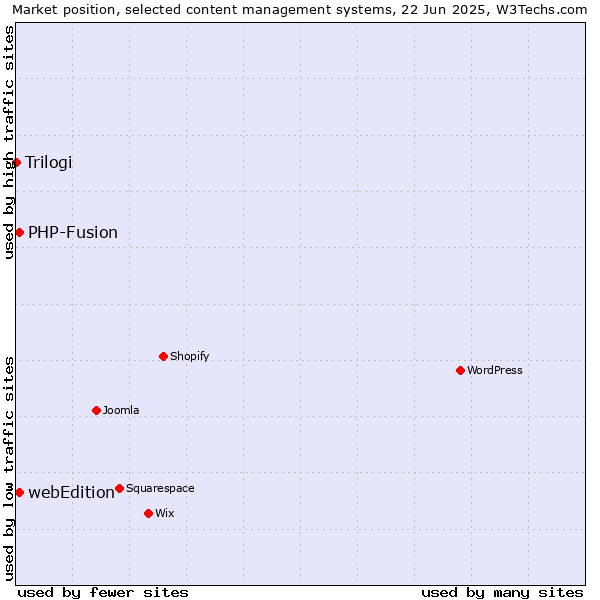 Market position of webEdition vs. PHP-Fusion vs. Trilogi