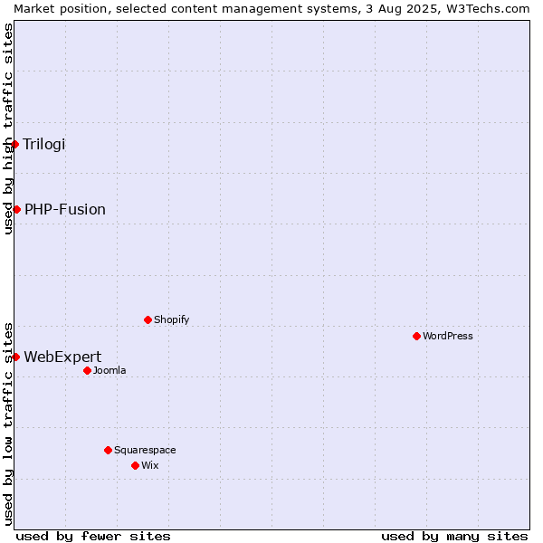 Market position of PHP-Fusion vs. WebExpert vs. Trilogi