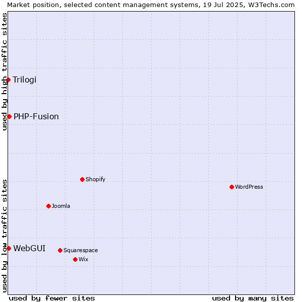 Market position of PHP-Fusion vs. WebGUI vs. Trilogi