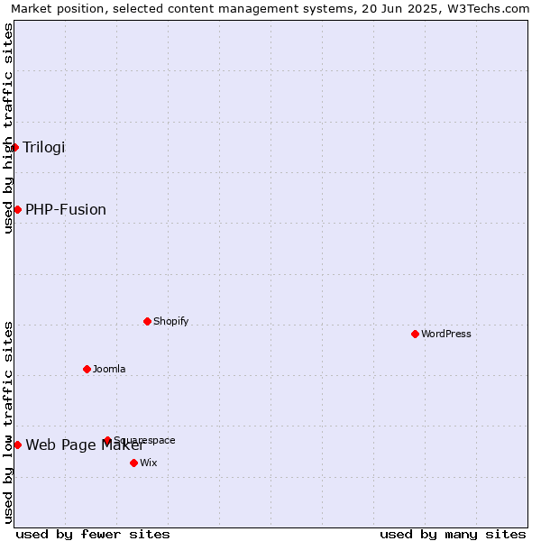 Market position of Web Page Maker vs. PHP-Fusion vs. Trilogi