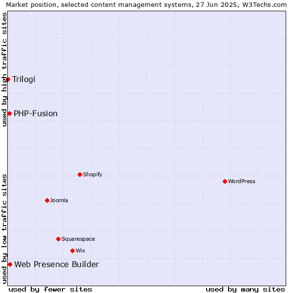 Market position of Web Presence Builder vs. PHP-Fusion vs. Trilogi