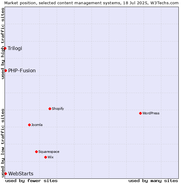 Market position of PHP-Fusion vs. WebStarts vs. Trilogi
