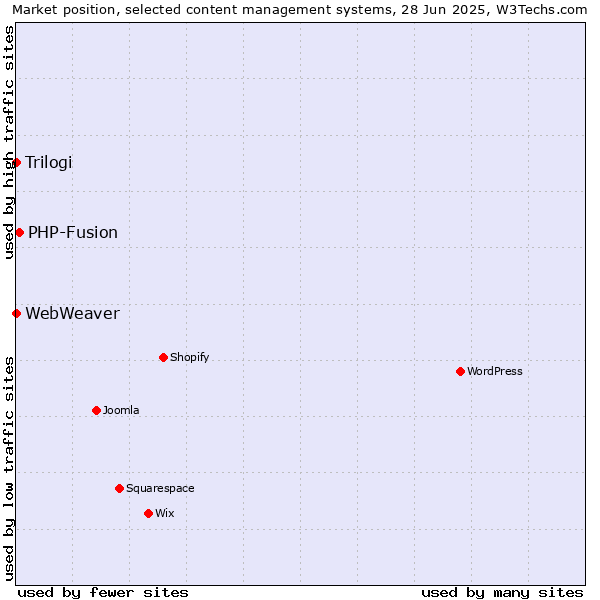 Market position of PHP-Fusion vs. Trilogi vs. WebWeaver