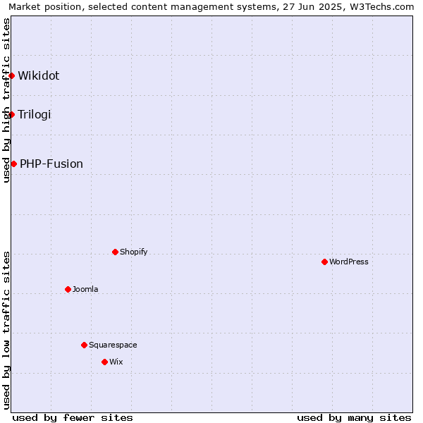Market position of PHP-Fusion vs. Trilogi vs. Wikidot