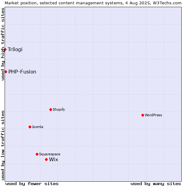 Market position of Wix vs. PHP-Fusion vs. Trilogi