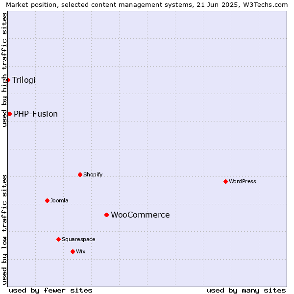 Market position of WooCommerce vs. PHP-Fusion vs. Trilogi