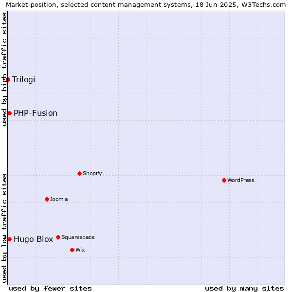 Market position of Hugo Blox vs. PHP-Fusion vs. Trilogi