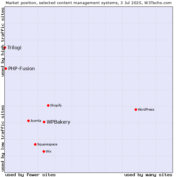 Market position of WPBakery vs. PHP-Fusion vs. Trilogi