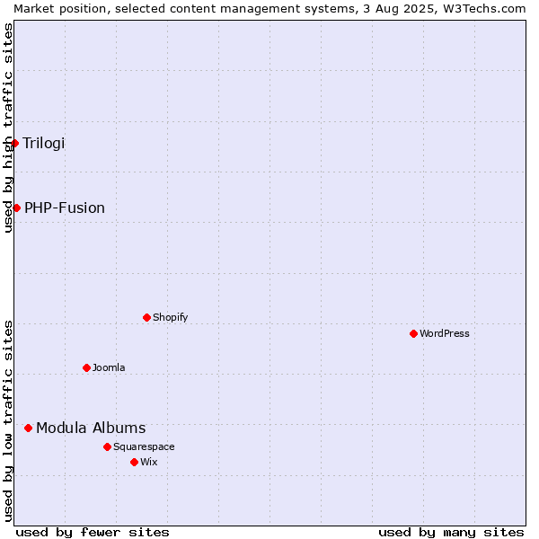 Market position of Modula Albums vs. PHP-Fusion vs. Trilogi