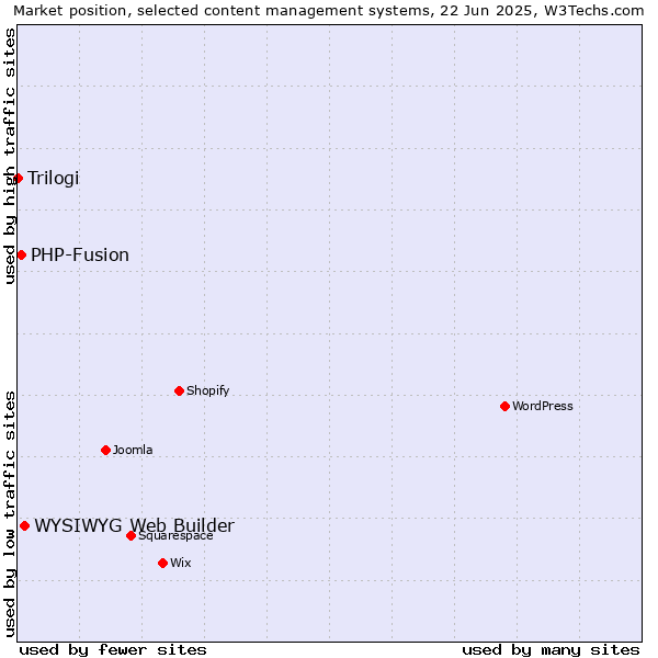 Market position of WYSIWYG Web Builder vs. PHP-Fusion vs. Trilogi