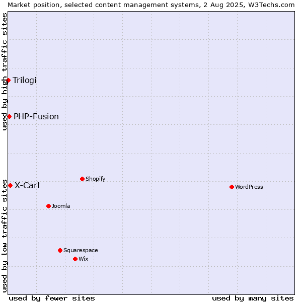 Market position of X-Cart vs. PHP-Fusion vs. Trilogi