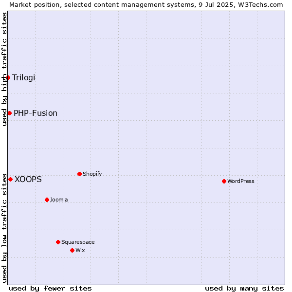 Market position of XOOPS vs. PHP-Fusion vs. Trilogi