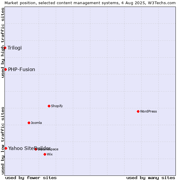 Market position of Yahoo SiteBuilder vs. PHP-Fusion vs. Trilogi