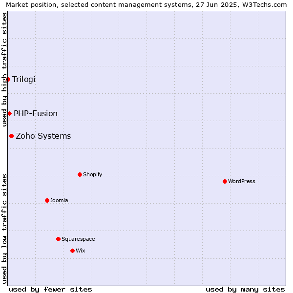Market position of Zoho Systems vs. PHP-Fusion vs. Trilogi