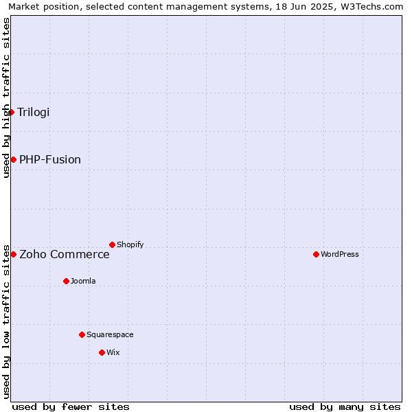 Market position of Zoho Commerce vs. PHP-Fusion vs. Trilogi