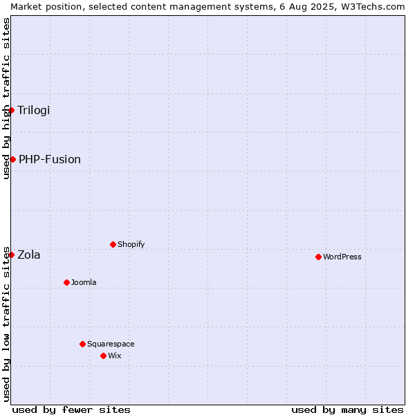 Market position of PHP-Fusion vs. Trilogi vs. Zola