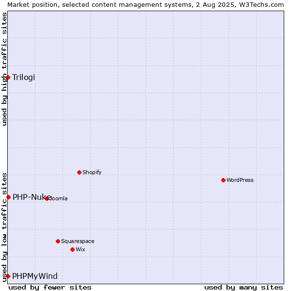 Market position of PHP-Nuke vs. Trilogi vs. PHPMyWind