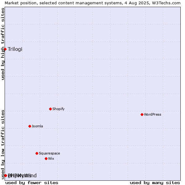 Market position of phpwcms vs. Trilogi vs. PHPMyWind
