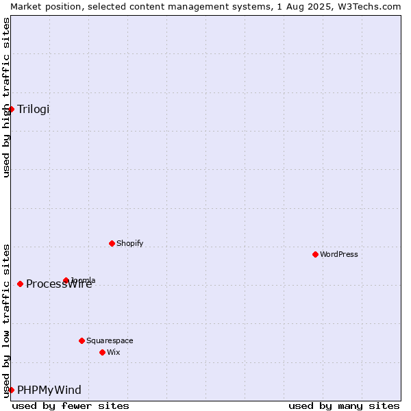 Market position of ProcessWire vs. Trilogi vs. PHPMyWind