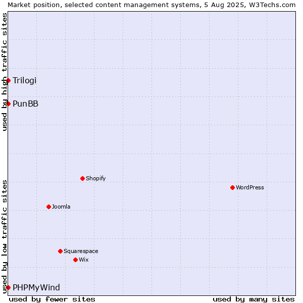 Market position of PunBB vs. Trilogi vs. PHPMyWind