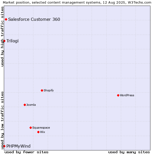 Market position of Salesforce Customer 360 vs. Trilogi vs. PHPMyWind