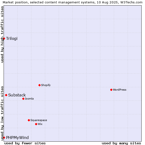 Market position of Substack vs. Trilogi vs. PHPMyWind