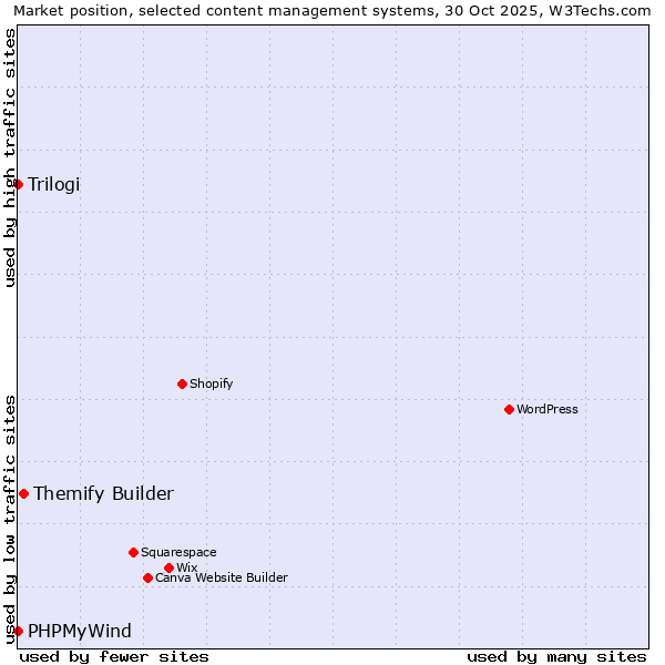 Market position of Themify Builder vs. Trilogi vs. PHPMyWind