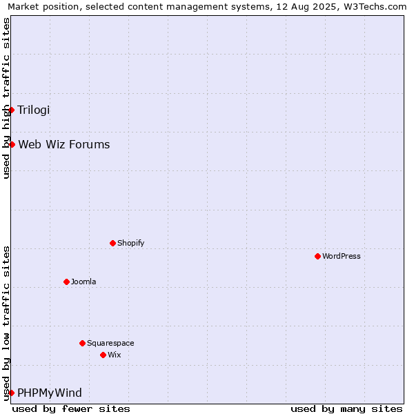 Market position of Web Wiz Forums vs. Trilogi vs. PHPMyWind