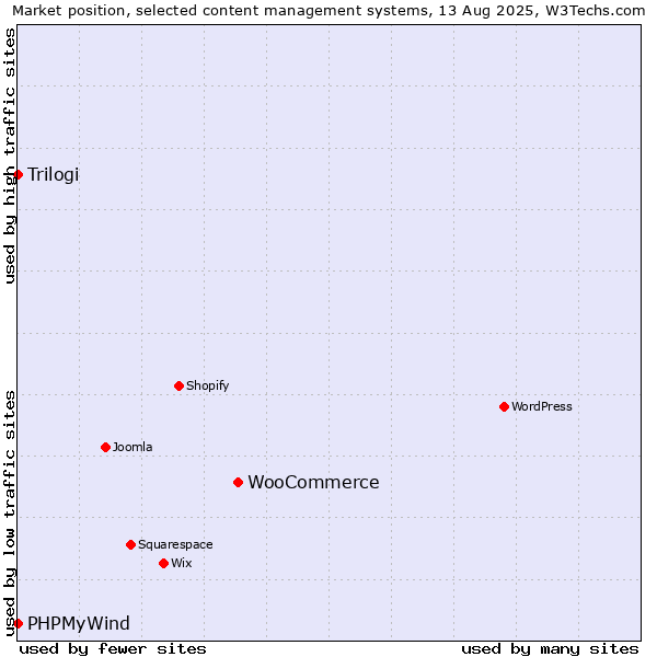 Market position of WooCommerce vs. Trilogi vs. PHPMyWind