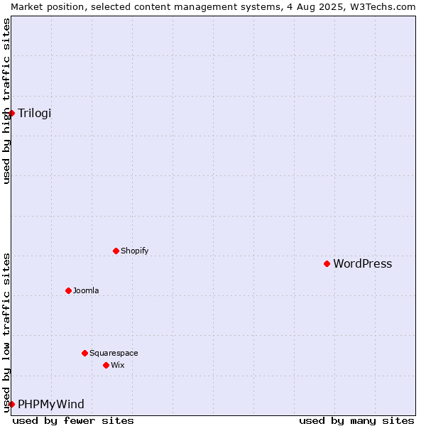 Market position of WordPress vs. Trilogi vs. PHPMyWind