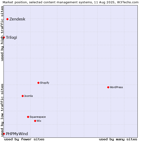 Market position of Zendesk vs. Trilogi vs. PHPMyWind