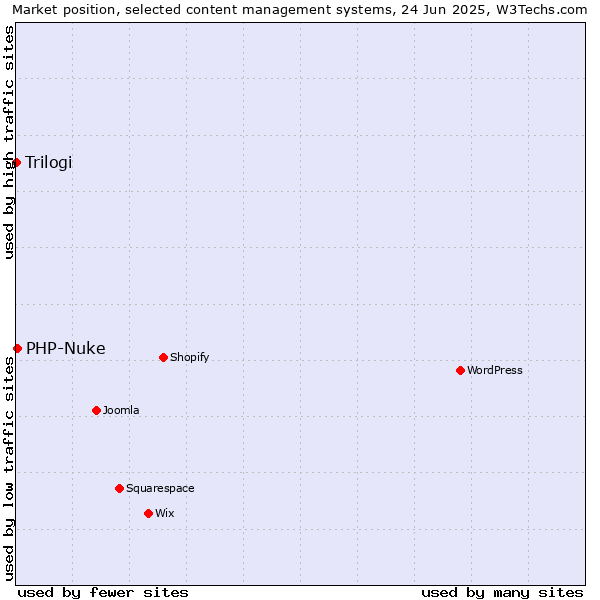 Market position of PHP-Nuke vs. Trilogi