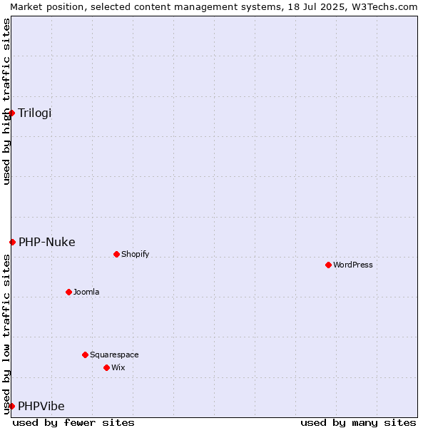 Market position of PHP-Nuke vs. Trilogi vs. PHPVibe