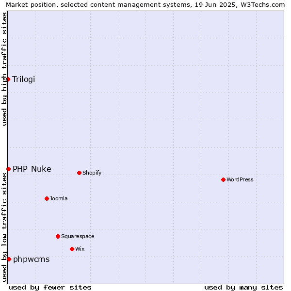 Market position of phpwcms vs. PHP-Nuke vs. Trilogi