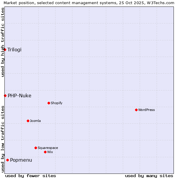 Market position of Popmenu vs. PHP-Nuke vs. Trilogi