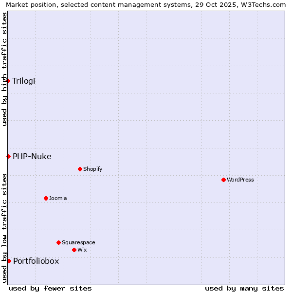 Market position of Portfoliobox vs. PHP-Nuke vs. Trilogi
