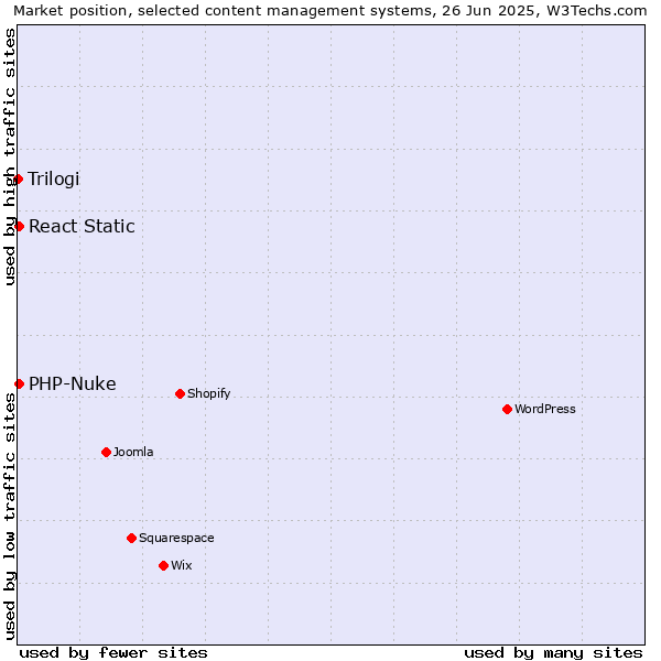 Market position of PHP-Nuke vs. React Static vs. Trilogi